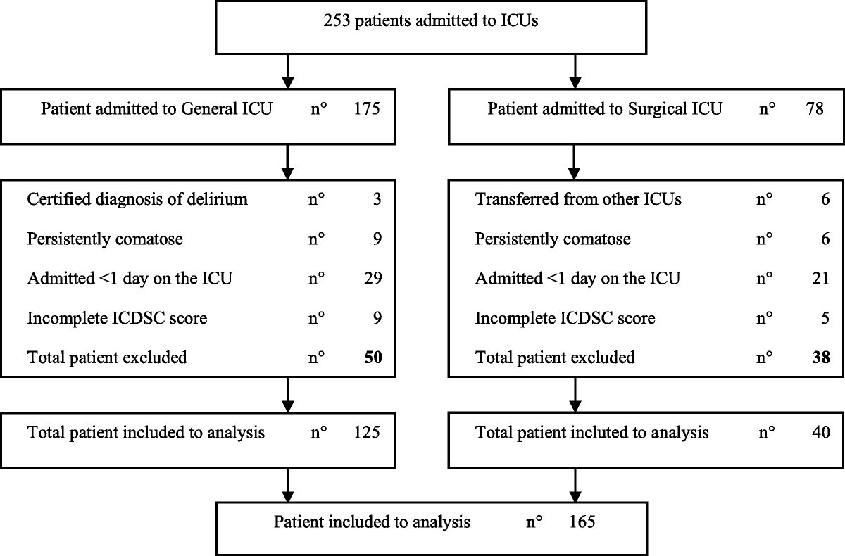 Calibration of the PREdiction of DELIRium in ICu Patients (PRE-DELIRIC) Score in a Cohort of Critically Ill Patients: A Retrospective Cohort Study