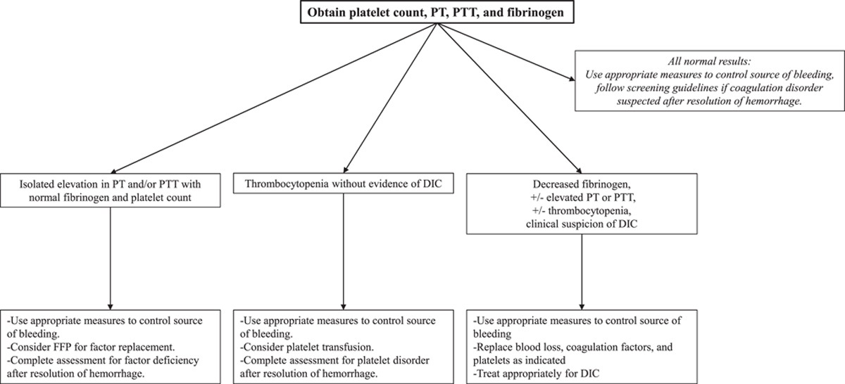 Maternal Coagulation Disorders and Postpartum Hemorrhage
