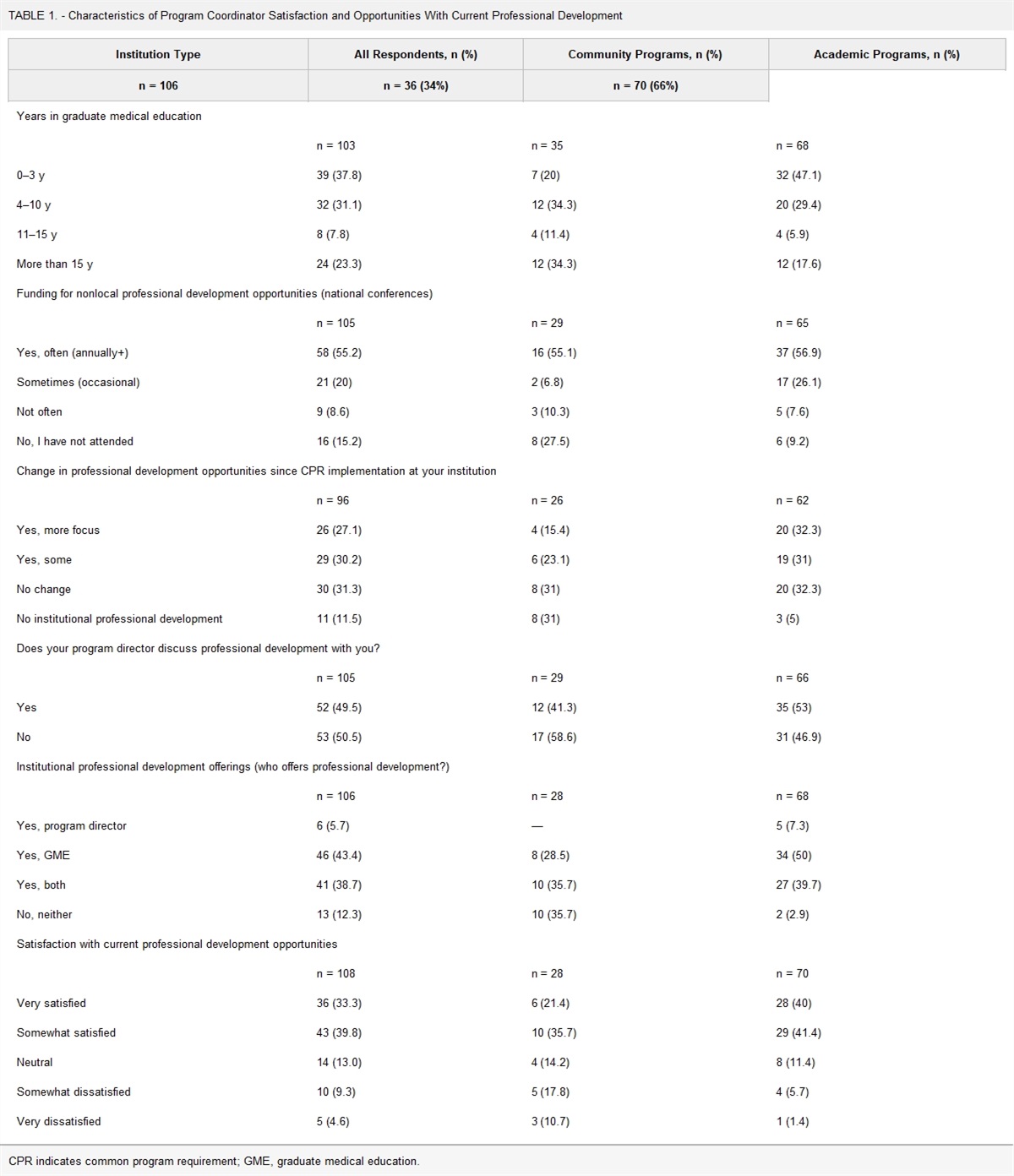Exploring the Great Divide: Comparing Professional Development Satisfaction and Opportunities of Program Coordinators at Academic Medical Centers and Community-Based Programs