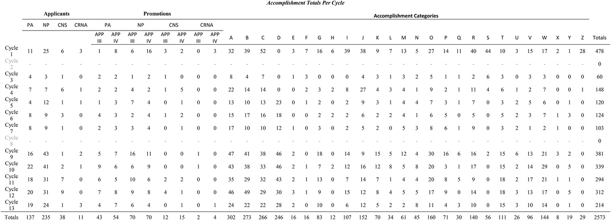 Quantification of institutional and professional impact of a professional advancement program for advanced practice registered nurses and physician assistants