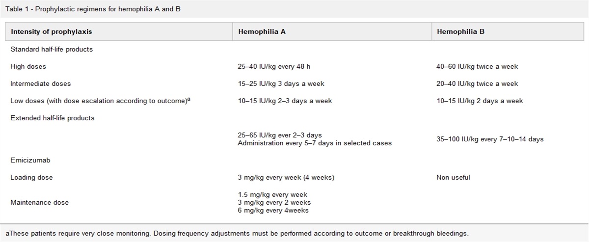 Individualizing primary prophylaxis in patients with hemophilia A and B, adherence and new products