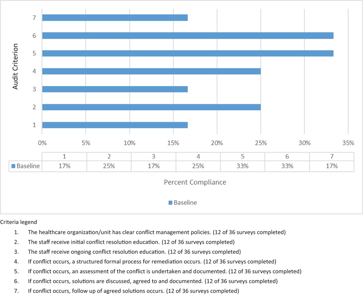 Conflict resolution in a pediatric inpatient unit: a best practice implementation project