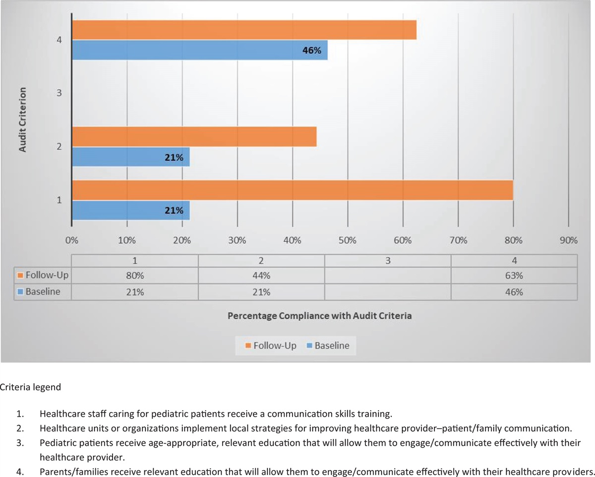 Nursing staff communication with pediatric patients and families in a pediatric transitional care unit: a best practice implementation project