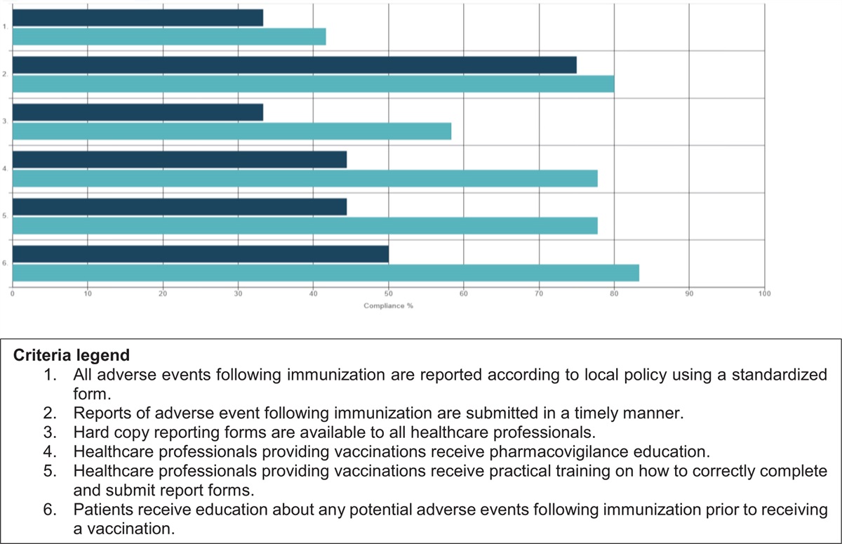 Best practice implementation on reporting of coronavirus disease 2019 vaccine adverse events following immunization in Uasin Gishu County, Kenya