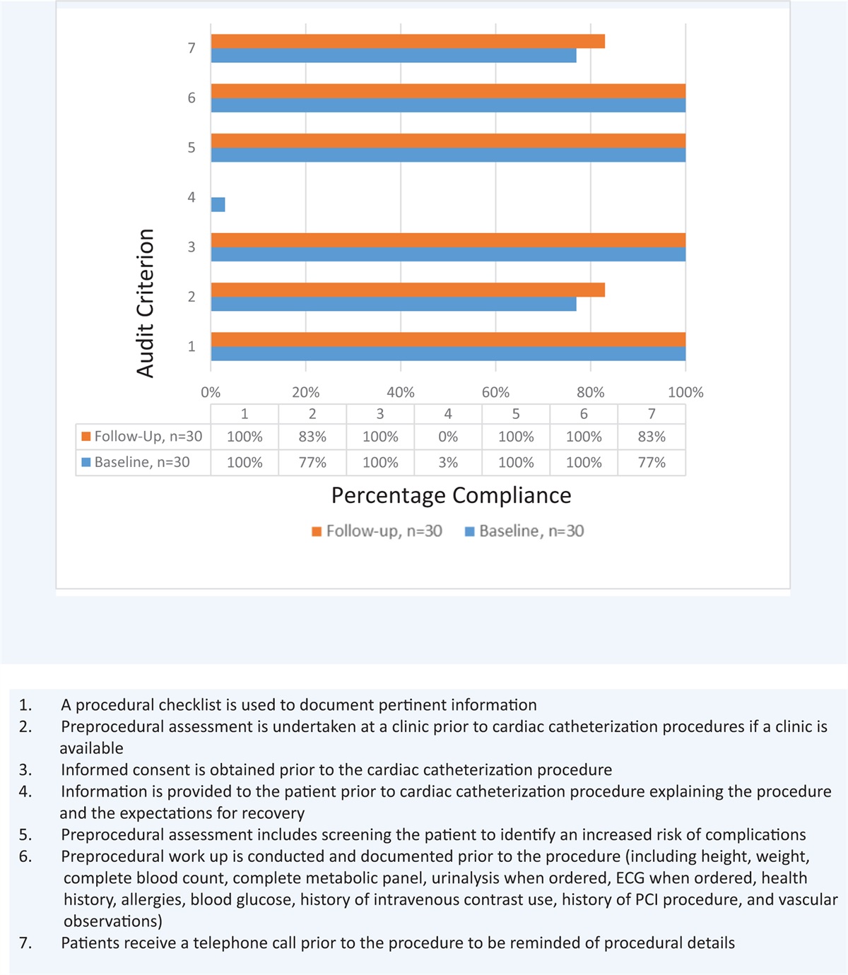Preprocedure care for outpatients in the cardiac catheterization lab in an acute care hospital in central Mississippi: a best practice implementation project