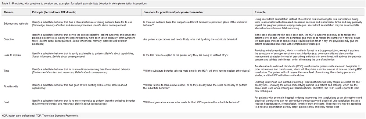 The big six: key principles for effective use of Behavior substitution in interventions to de-implement low-value care