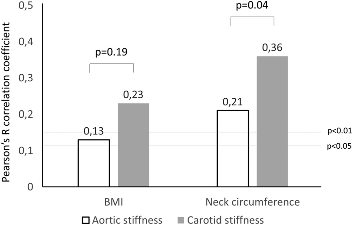 Relationship between measures of adiposity, blood pressure and arterial stiffness in adolescents. The MACISTE study