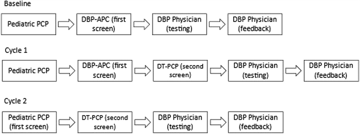 Developmentally-Trained Primary Care Clinicians: A Pipeline to Improved Access?