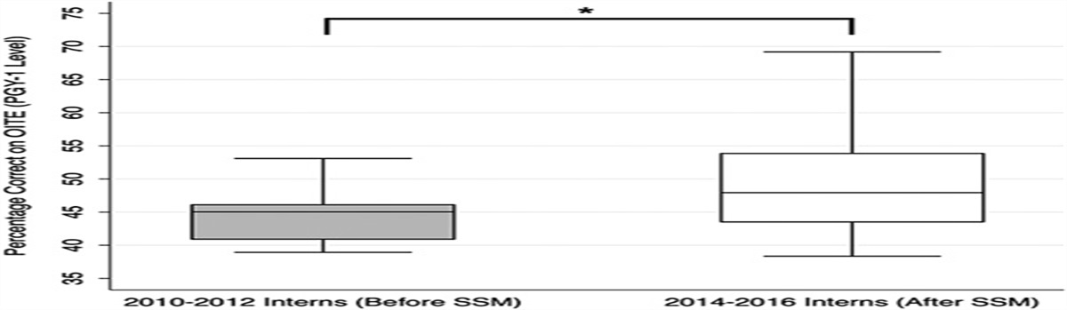 Effect of a surgical skills month on intern performance in the orthopaedic in-training examination