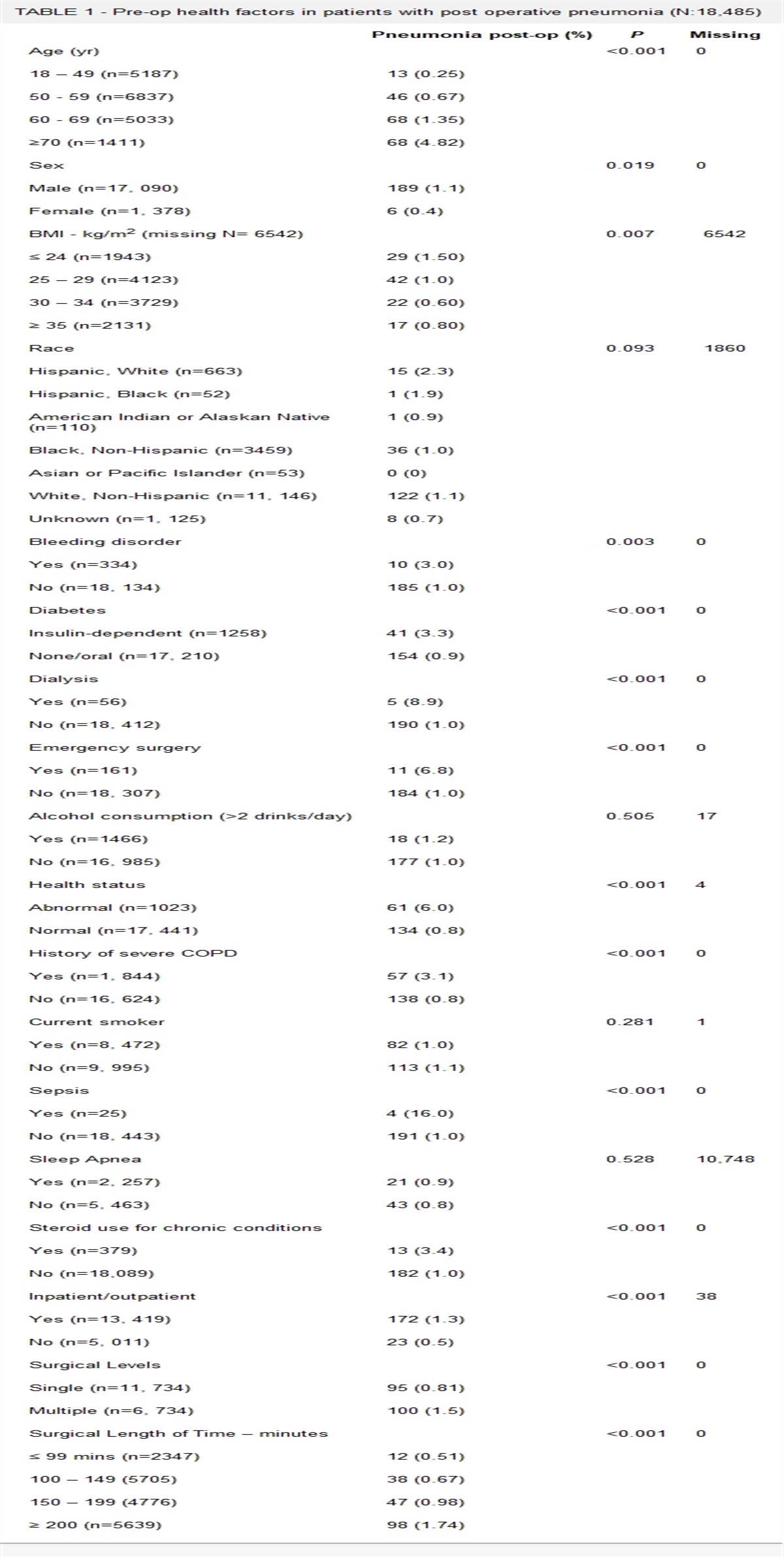 Anterior cervical discectomy and fusion and pneumonia: use of the VASQIP database