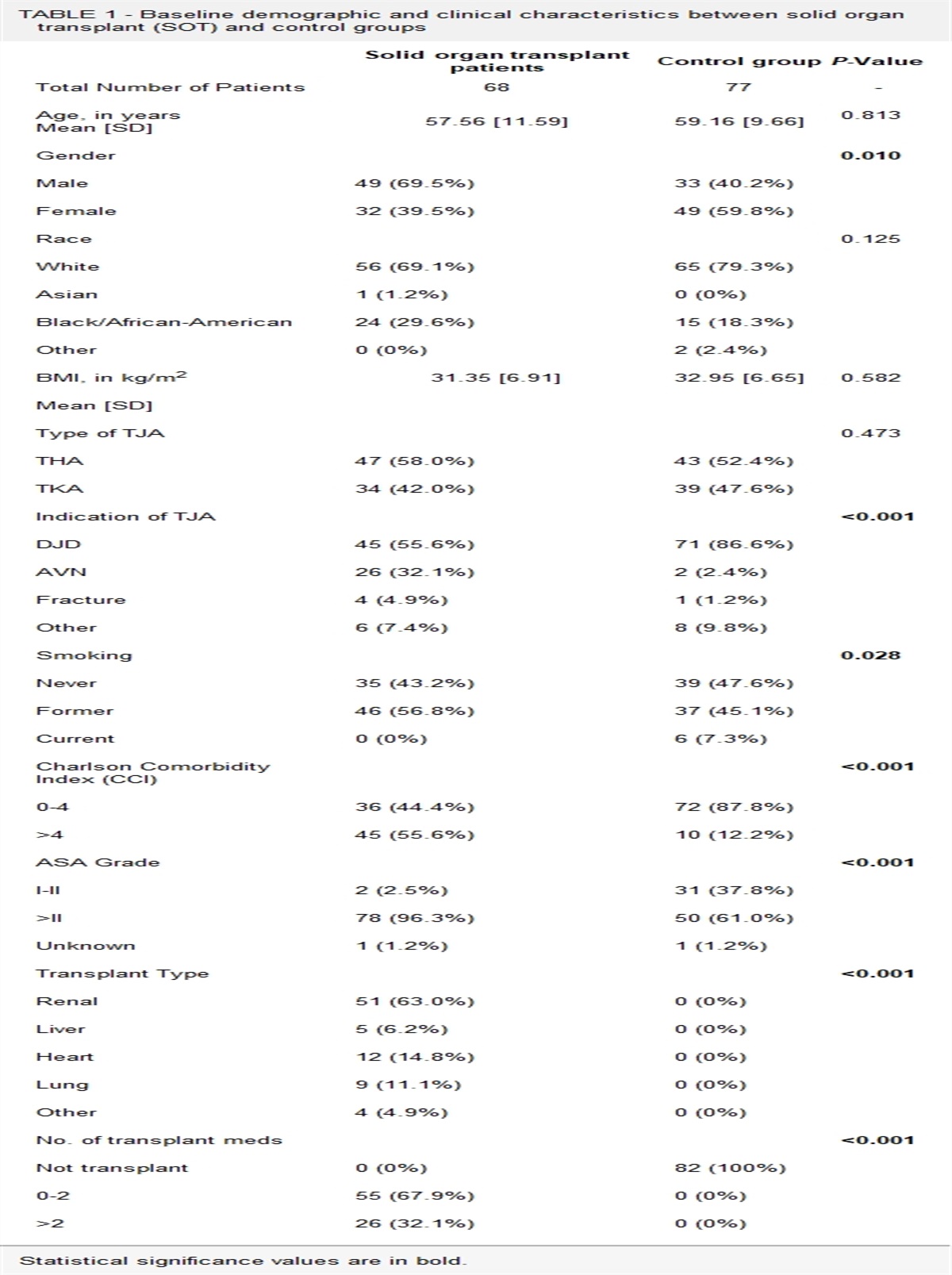 Outcomes of primary total joint arthroplasty in patients with a history of solid organ transplantation, a single institution analysis
