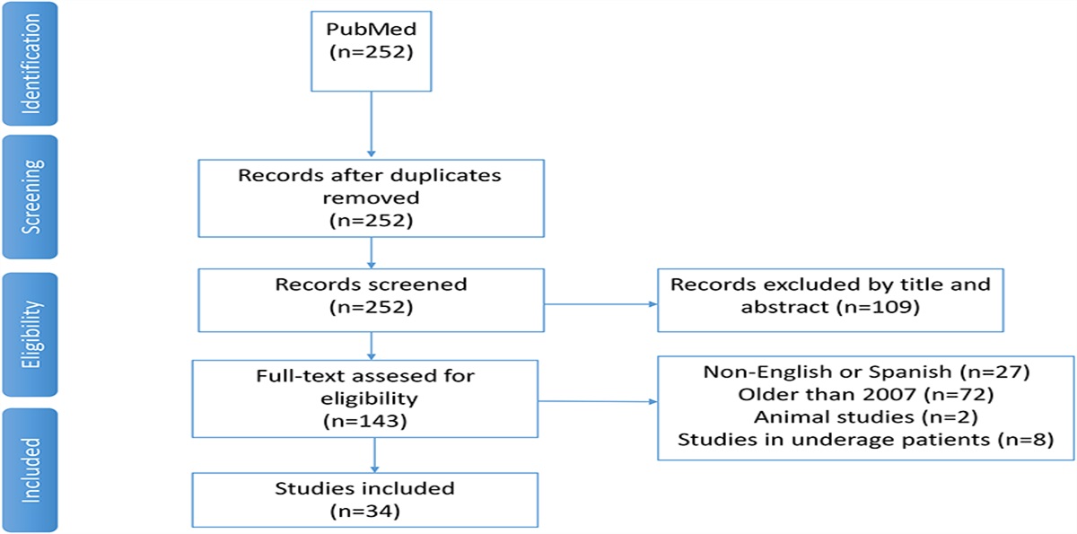 Evidence of Contact Lenses for Vision Rehabilitation in Corneal Diseases: A Review