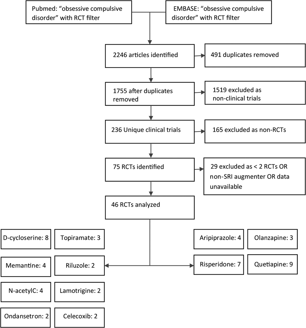 Clinical Recommendations for Augmentation Agents in Obsessive-Compulsive Disorder Partially Responsive to Serotonin Reuptake Inhibitors