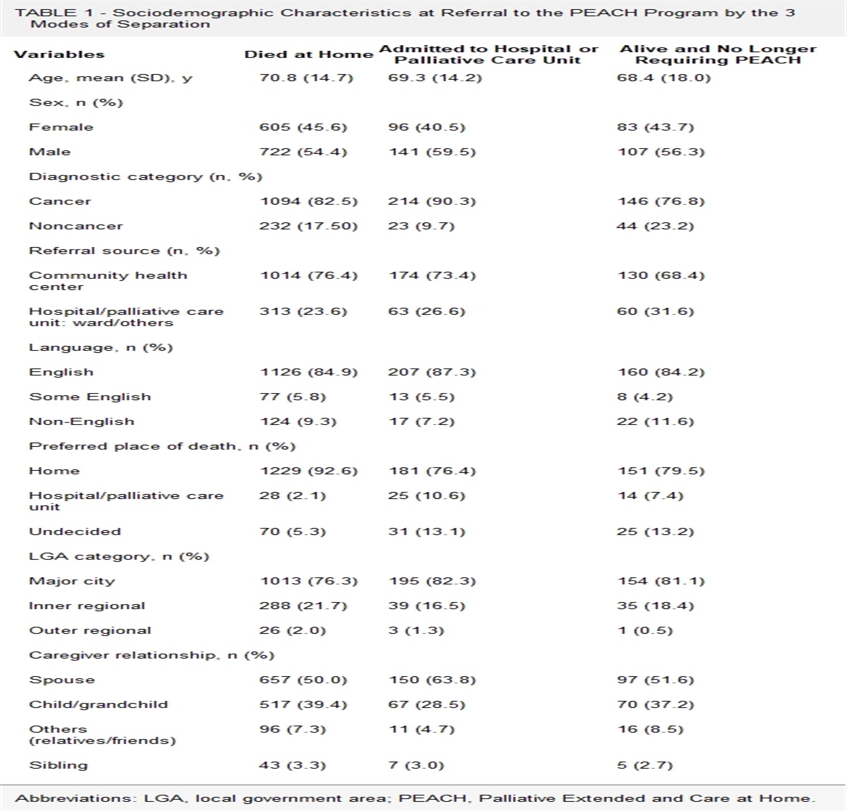 Factors Associated With Mode of Separation for People With Palliative Diagnoses With Preference for Home Death Receiving Care From a Nurse-Led End of Life (Palliative Extended and Care at Home) Program