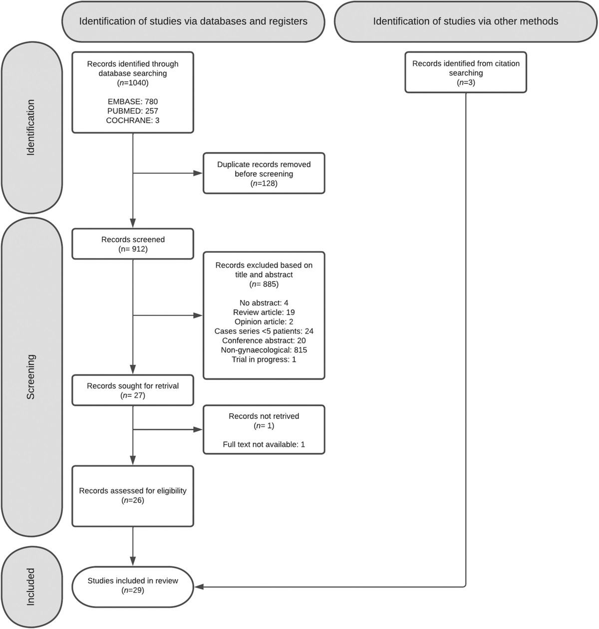 Vulvar and Vaginal Graft Versus Host Disease After Allogeneic Stem Cell Transplant—A Systematic Review