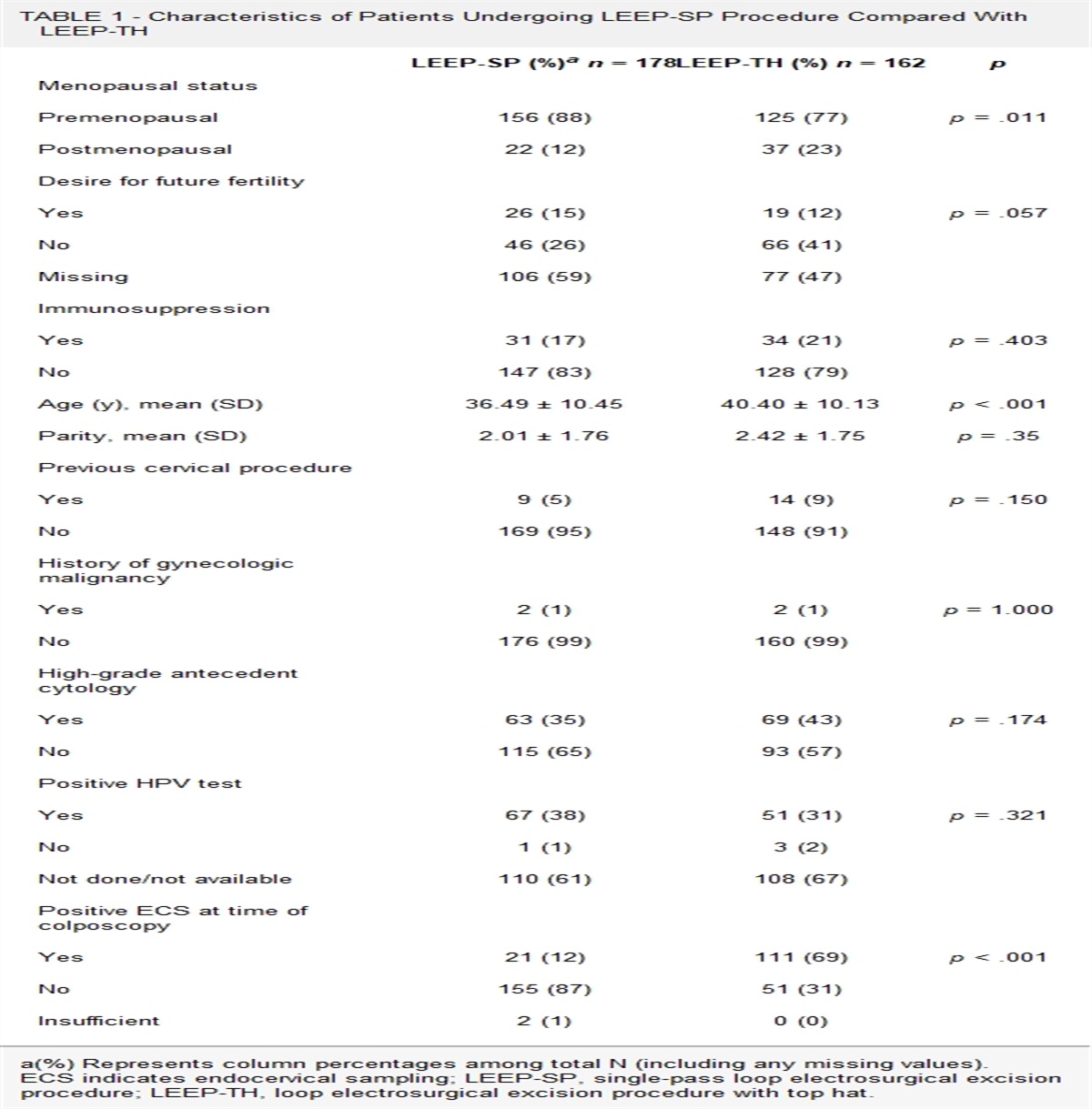 Recurrent High-Grade Squamous Intraepithelial Lesion After Loop Excision Procedure Versus Loop Procedure With Top Hat
