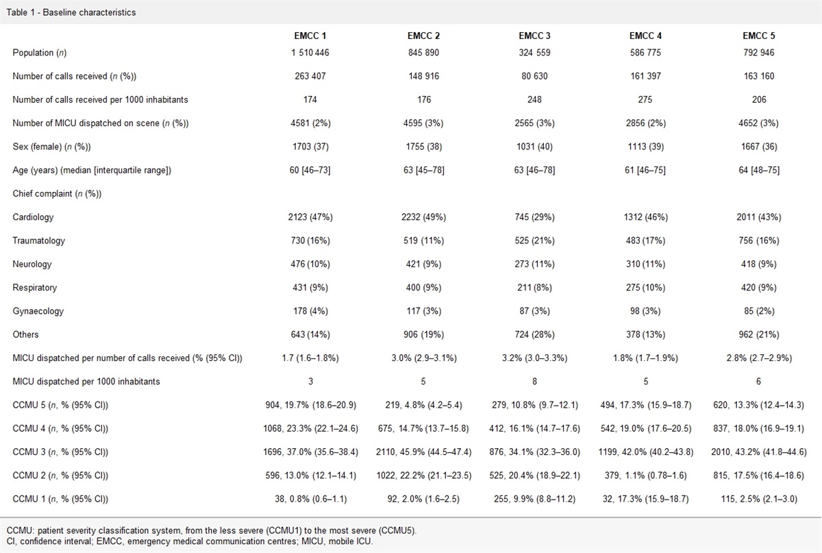 Variations in on-site resource dispatch among French emergency medical communication centres: a multicenter cohort study