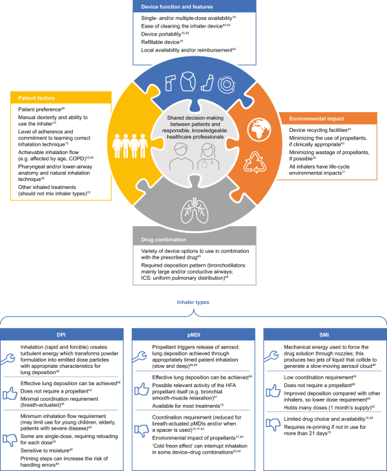 Effective respiratory management of asthma and COPD and the environmental impacts of inhalers