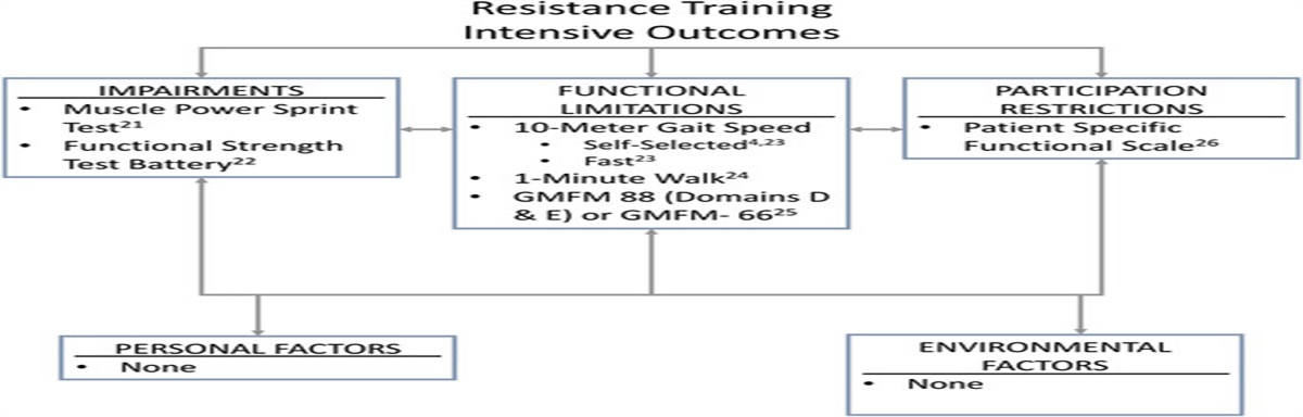 Changing Practice: Clinical Application of Resistance Training Evidence for Children With Cerebral Palsy