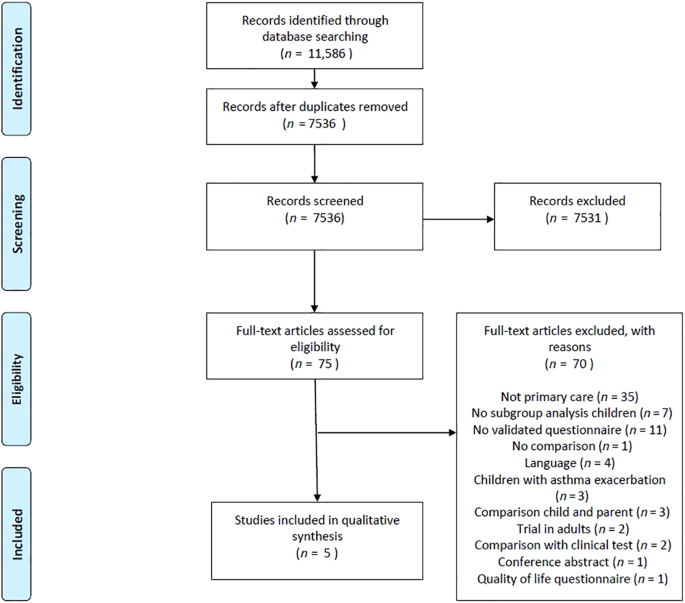A systematic review of questionnaires measuring asthma control in children in a primary care population