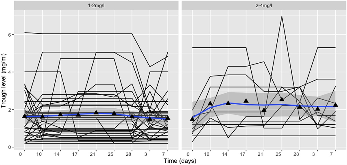 Therapeutic Drug Monitoring of Ganciclovir in Cytomegalovirus-Infected Patients With Solid Organ Transplants and Its Correlation to Efficacy and Toxicity