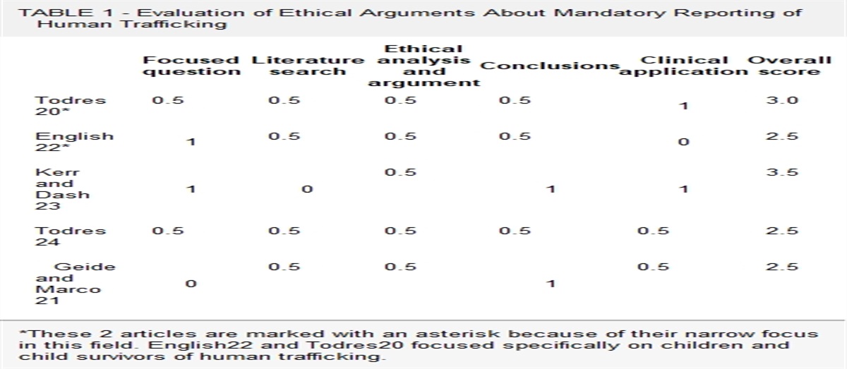 Argument-based Ethics and Mandatory Reporting Laws for Trafficked Persons