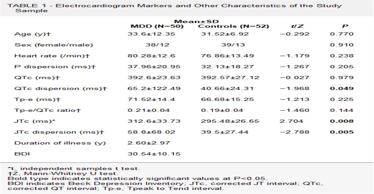 Increased Dispersion of Ventricular Repolarization as an Arrhythmic Risk Marker in Drug-free Patients With Major Depressive Disorder: A Preliminary Comparative Study