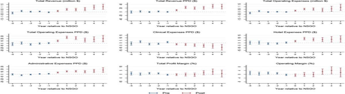 Use of Intergovernmental Transfers–based Medicaid Supplemental Payments to Boost Nursing Home Finances: Evidence From Indiana Nursing Homes