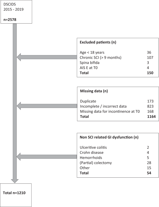 Effective bowel management in spinal cord injury during inpatient rehabilitation: data from the Dutch spinal cord injury database