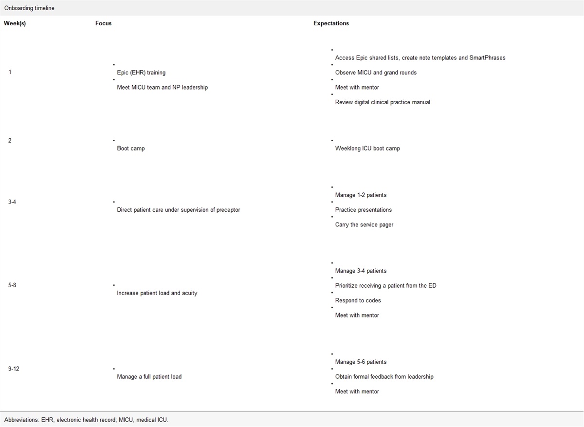 Creation of a critical care NP onboarding program