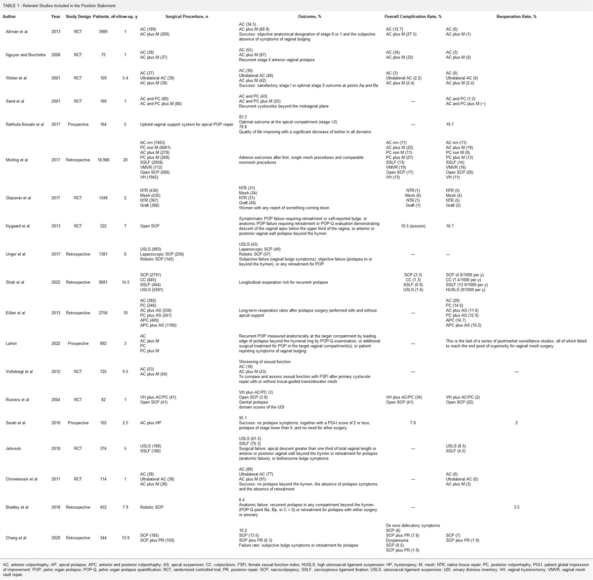European Urogynaecological Association Position Statement: Pelvic Organ Prolapse Surgery