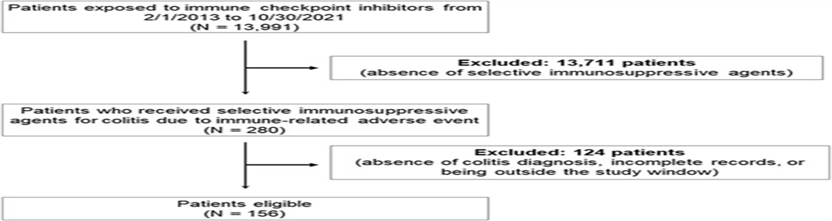 Impact of Selective Immunosuppressive Therapy on Subsequent Immune-Related Adverse Events After Immune Checkpoint Inhibitor-Induced Colitis Treatment