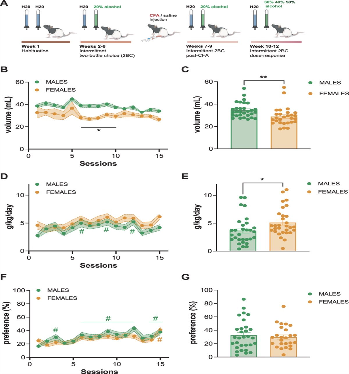 Inflammatory pain affects alcohol intake in a dose-dependent manner in male rats in the intermittent access model