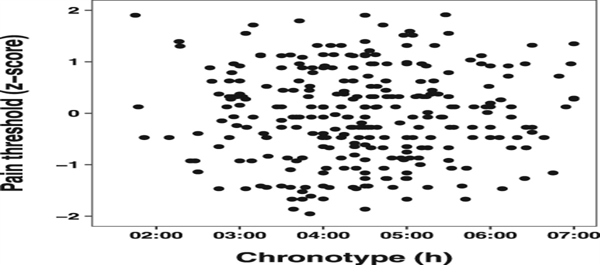 Relationship between chronotype and pain threshold in a sample of young healthy adults