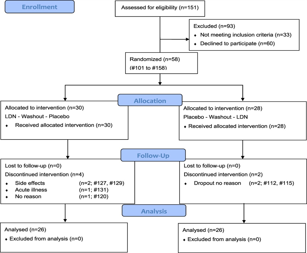 Low-dose naltrexone for treatment of pain in patients with fibromyalgia: a randomized, double-blind, placebo-controlled, crossover study