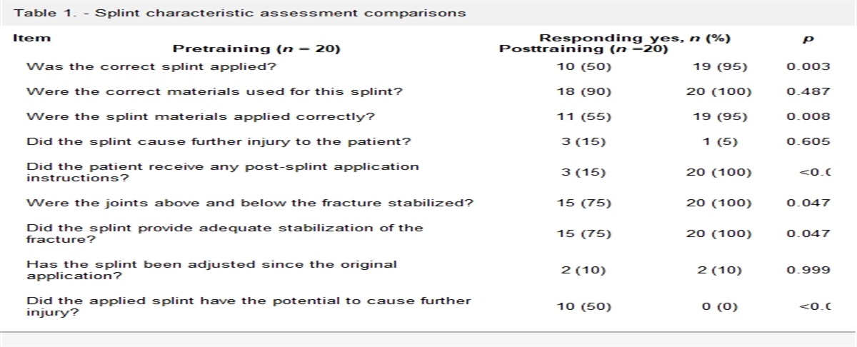 Splint Quality Assessment and Improvement Among Emergency Department Staff