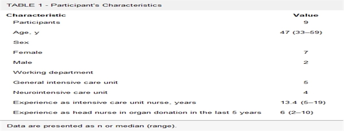 Barriers to Organ Donation: A Qualitative Study of Intensive Care Nurses' Experiences