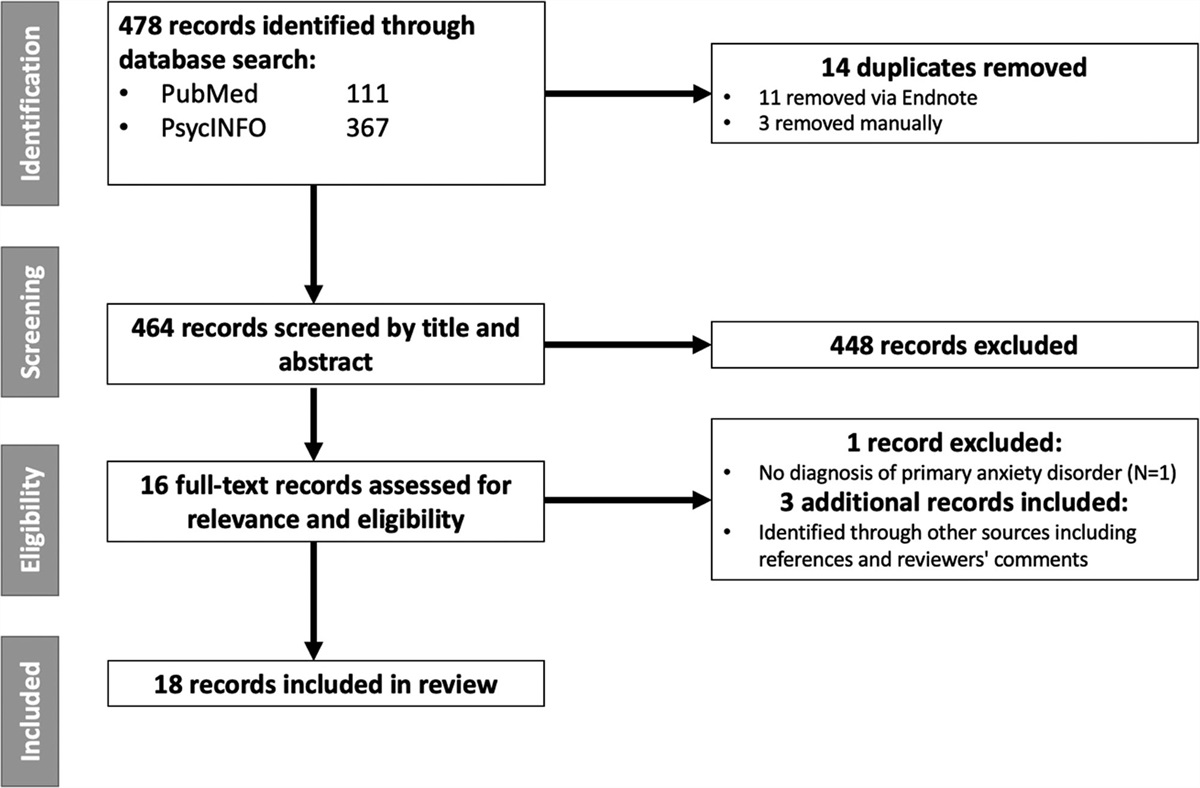The therapygenetics of anxiety disorders