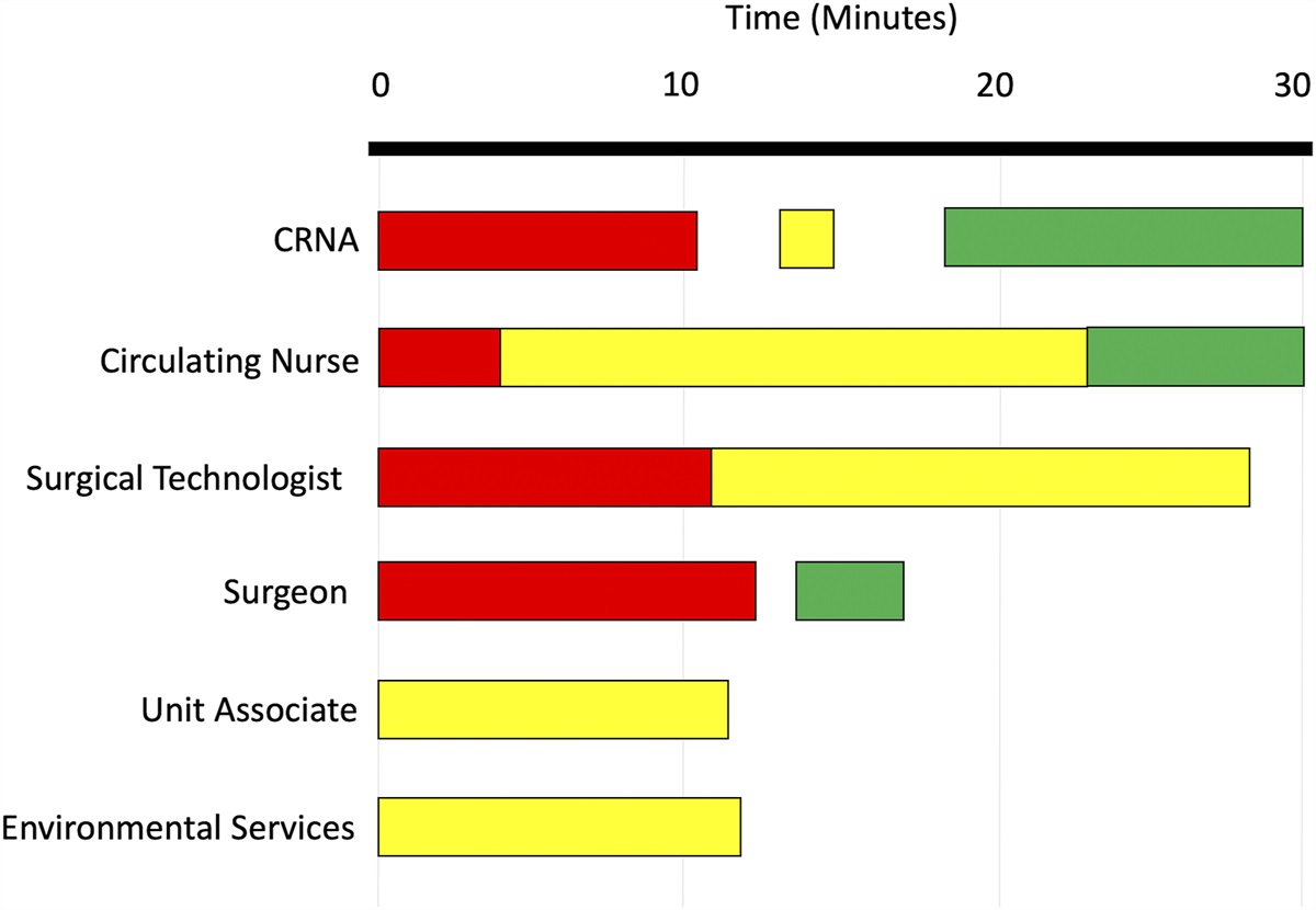 Team Approach: Improving Orthopaedic Operating Room Efficiency