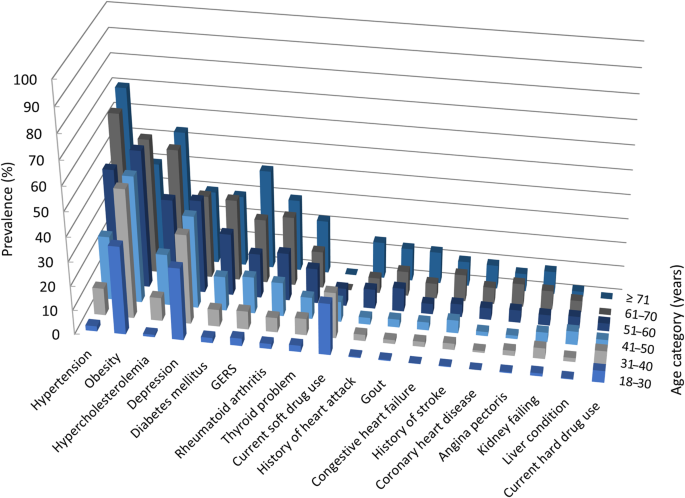Chronic comorbid conditions and asthma exacerbation occurrence in a general population sample