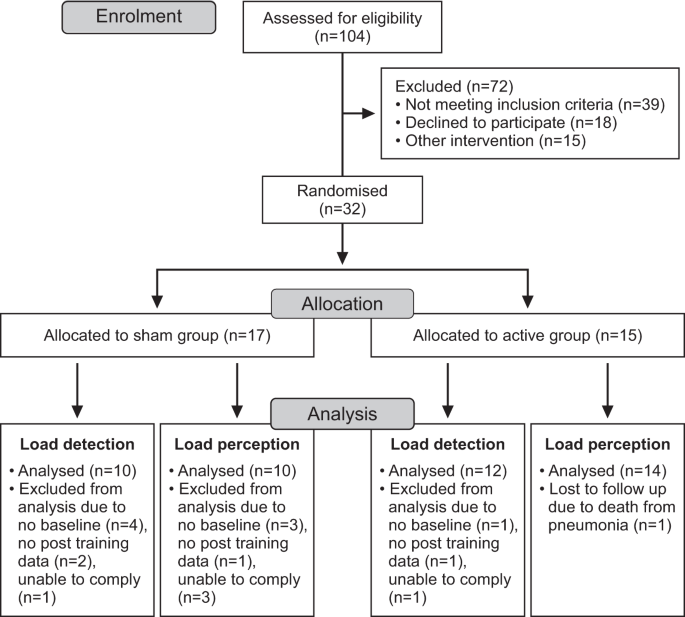 Effect of respiratory muscle training on load sensations in people with chronic tetraplegia: a secondary analysis of a randomised controlled trial