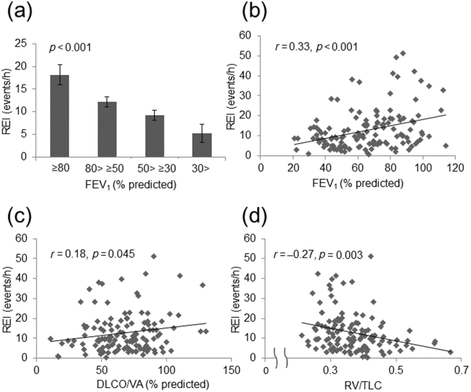 Interaction of BMI and respiratory status in obstructive sleep apnea, a cross-sectional COPD study