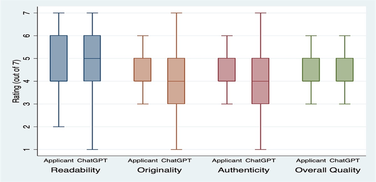 The Plastic Surgery Residency Application in the Era of ChatGPT: A Personal Statement Generated by Artificial Intelligence to Statements From Actual Applicants