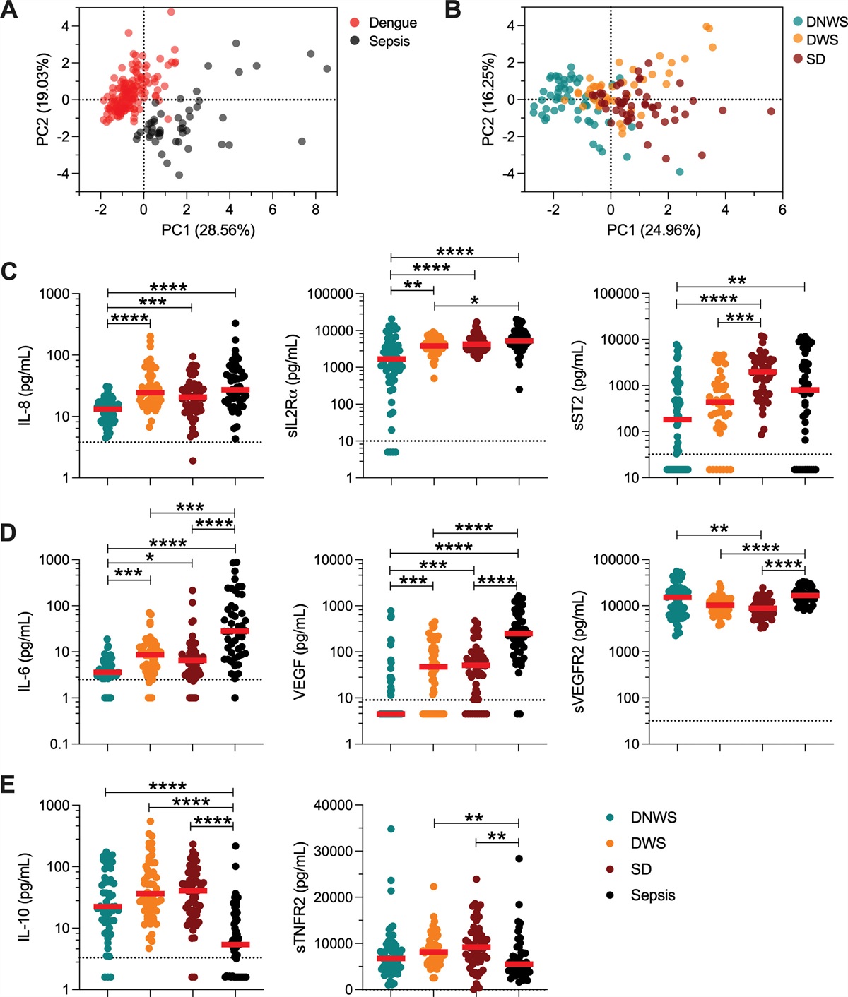 Unique Immune Blood Markers Between Severe Dengue and Sepsis in Children