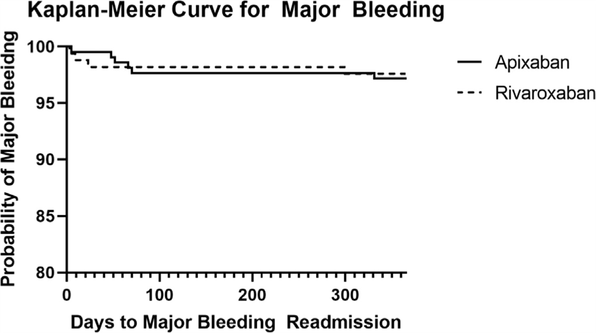Comparison of bleeding and ischemic events with apixaban vs. rivaroxaban in triple antithrombotic therapy regimens