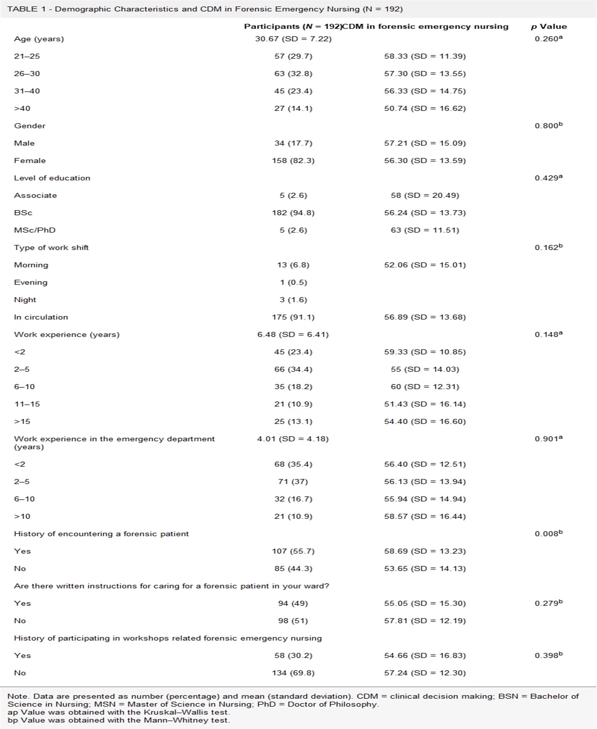 Clinical Decision Making in Forensic Nursing: A Cross-Sectional Study From an Emergency Nursing Perspective