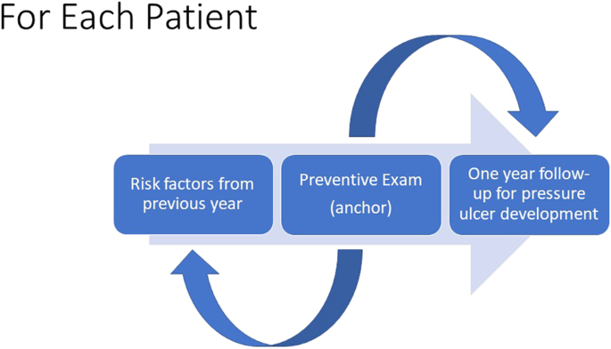 Machine learning to develop a predictive model of pressure injury in persons with spinal cord injury