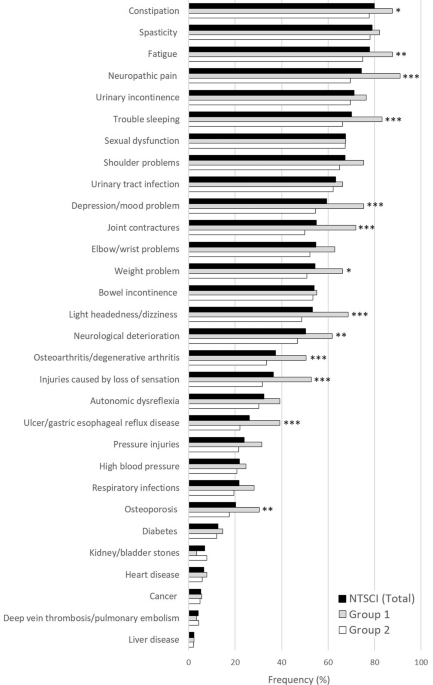 Multimorbidity in persons with non-traumatic spinal cord injury and its impact on healthcare utilization and health outcomes