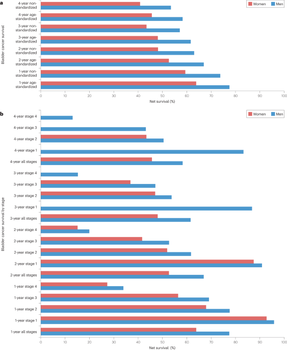 The sex gap in bladder cancer survival — a missing link in bladder cancer care?