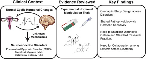 A scoping review of hormonal clinical trials in menstrual cycle-related brain disorders: studies in premenstrual mood disorder, menstrual migraine, and catamenial epilepsy